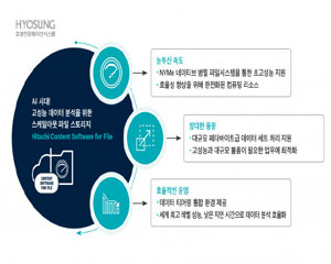 효성인포메이션시스템, 고성능 워크로드 위한 스케일아웃 파일 스토리지 출시
